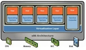 Arquitectura Hypervisor VMware vSphere