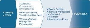 VMware Certified Advanced Professional