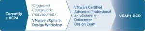 VMware Certified Advance Professional - DataCenter Design