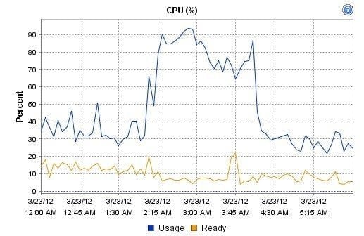 CPU used .vs CPU Ready – Parte II