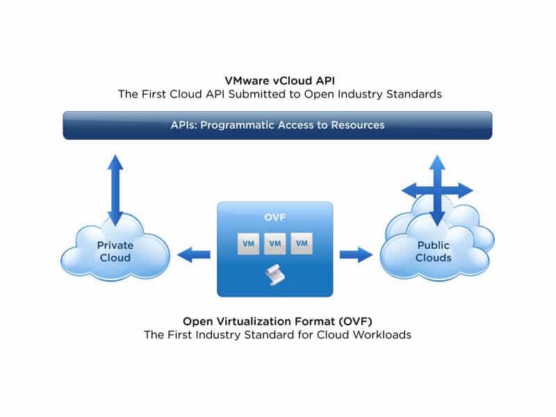 VMware vCloud Director Blog Virtualización
