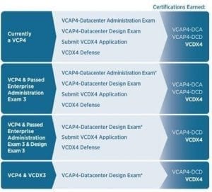 Certification VMware Blog Virtualización