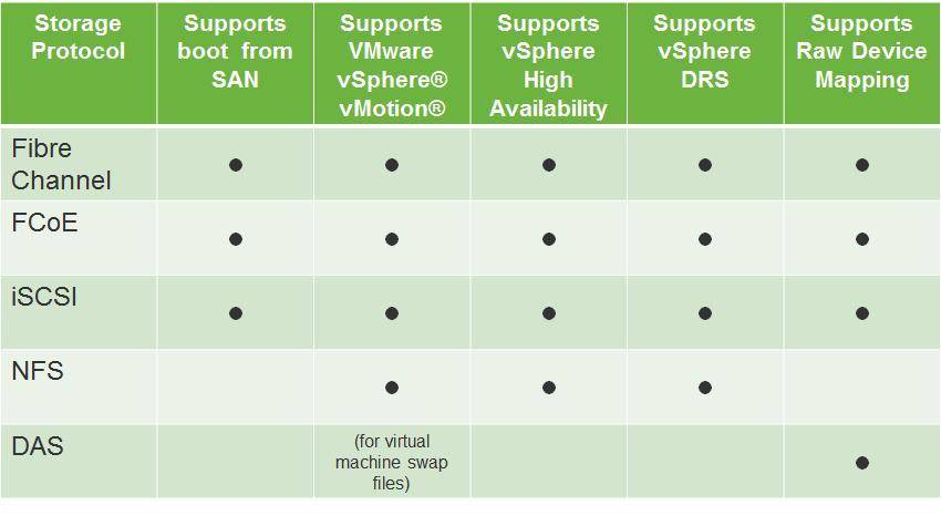 Tipos de almacenamiento soportados en VMware vSphere ESXi