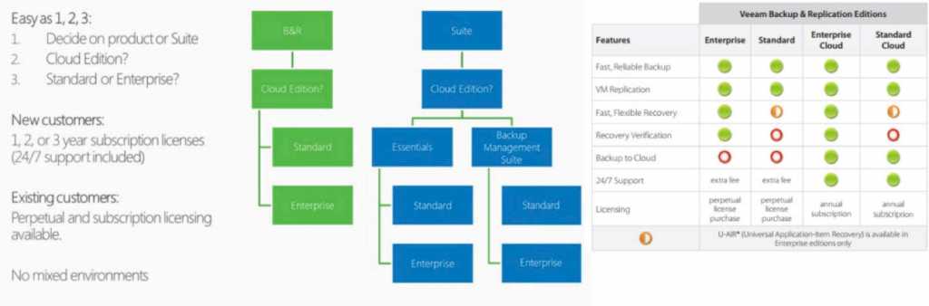 Veeam Backup Licencias Blog Virtualizacion