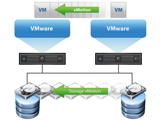 Compatibilidad de Storage vMotion en VMware vSAN