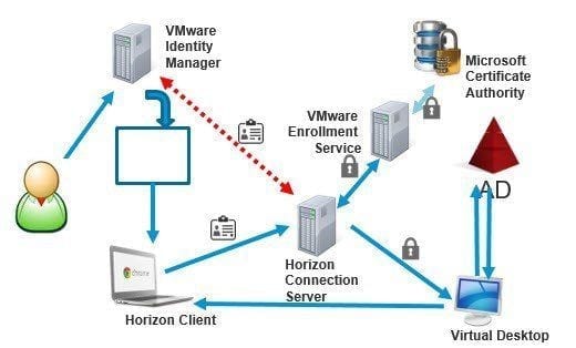 VMware Horizon View 7, un VDI revolucionario Parte 2