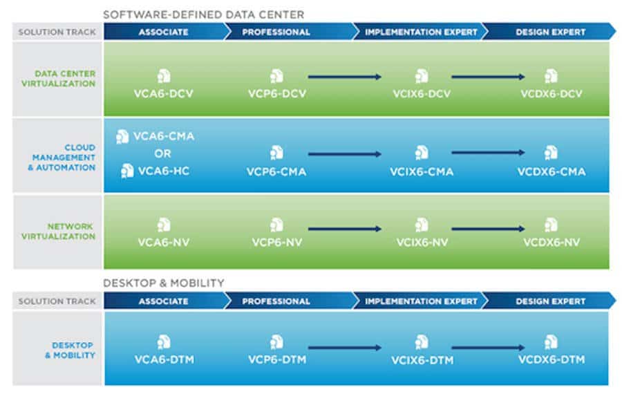 VMware VCP6-NV