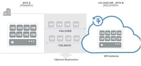 VMware vCloud Availability 2.0 para vCloud Director