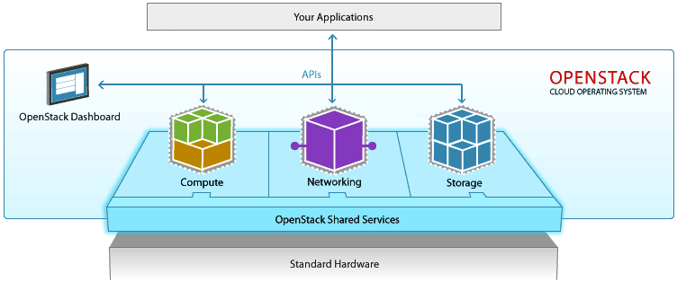 OpenStack lanza Queens