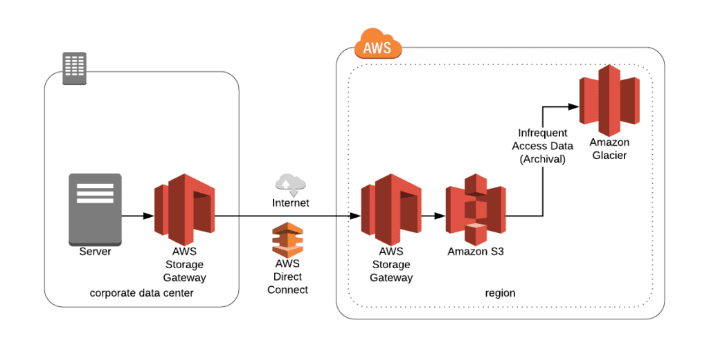Amazon S3 Glacier
