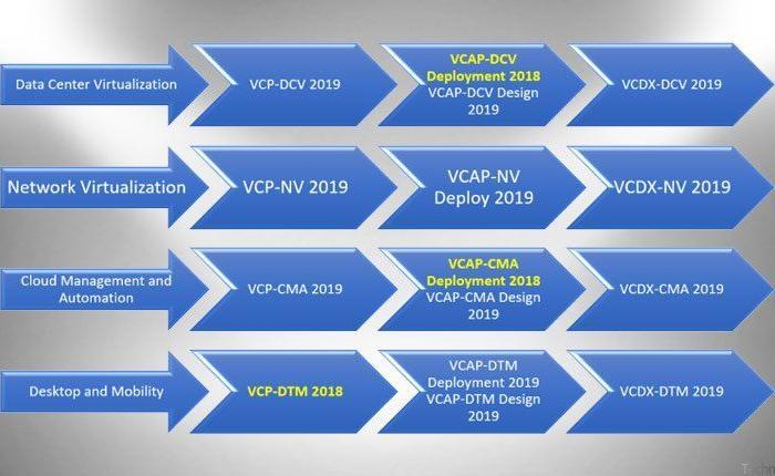 Las novedosas certificaciones 2019  VMware VCP