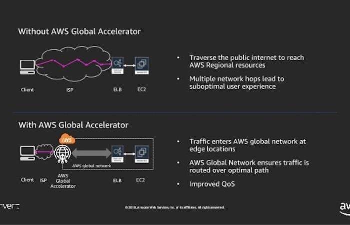 ¿Qué es AWS Global Accelerator?