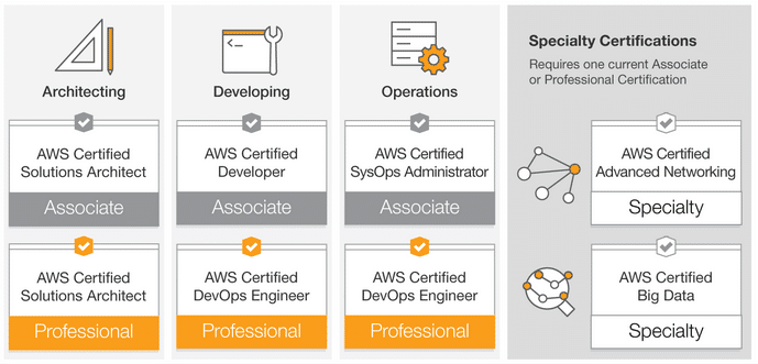 AWS Cloud Experience CA: Mejores prácticas para su Transformación